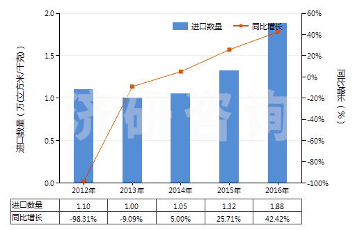 2012-2016年中國氮(HS28043000)進(jìn)口量及增速統(tǒng)計